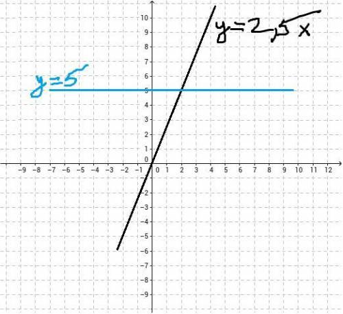 Побудуйте в одній системі координат графік функцій y=2,5x і y=5