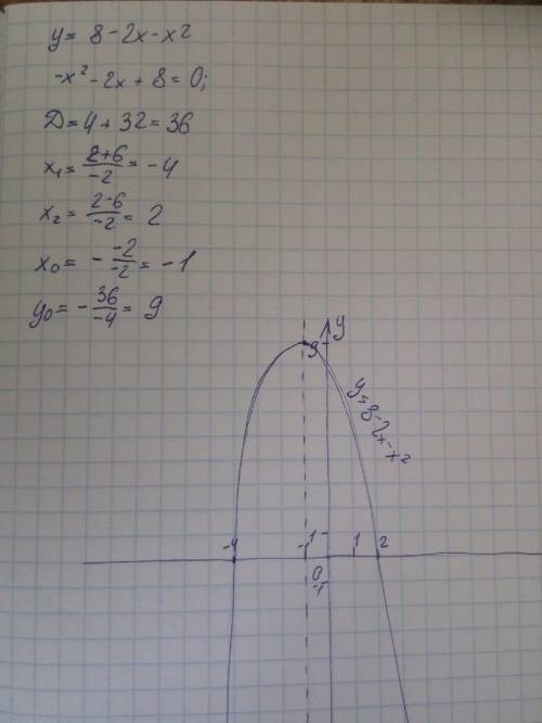 Постройте график функции y=8-2x-x^2 пользуясь графиком найдите: область значений функции, промежуток