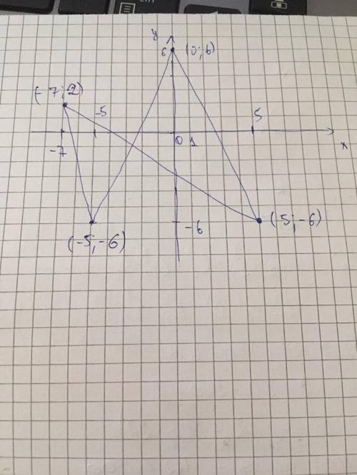 Построите фигуру по заданным точкам (0; 6), (5; --7; 2), (-5; -; 6)