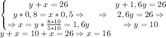 \begin{matrix} \begin{Bmatrix}y+x=26\\y*0,8=x*0,5\Rightarrow \\\Rightarrow x=y*\frac{8*10}{5*10}=1,6y\end{matrix}&\Rightarrow &\begin{matrix}y+1,6y=26\\2,6y=26\Rightarrow \\\Rightarrow y=10\end{matrix}\end{matrix}\\y+x=10+x=26\Rightarrow x=16