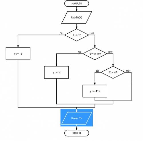 Мне с блок-схемой(алгоритмом).ума не приложу,что делать: ( сама : -- -3,если х< -3 у=< | x, ес