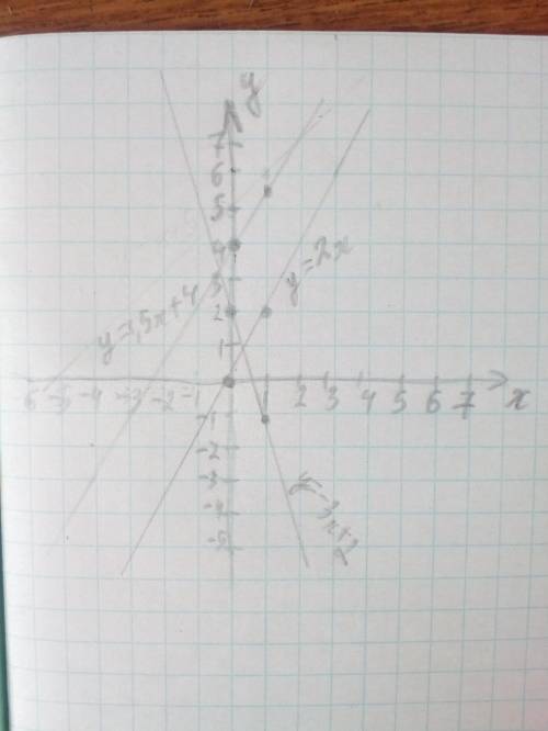 Постройте график уравнений 1)y=-3x+22)y=1,5x+43)y=2x ! ​