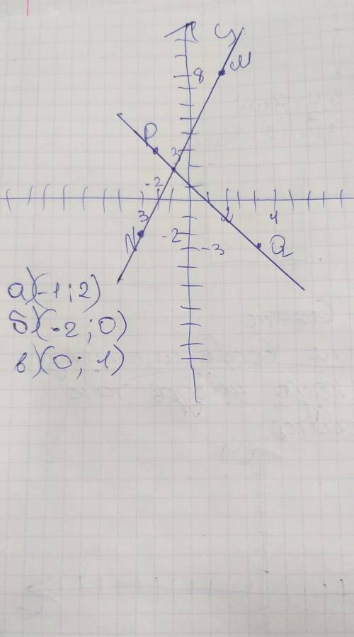 Отметьте на координатной плоскости точки м(2; 8); n(-3; -2); р(-2; 3) и q(4; -3). проведите прямые m