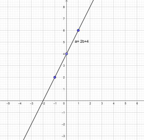 Длина прямоугольника равна сумме удвоенного значения ширины и числа 4. a) запишите данное утверждени