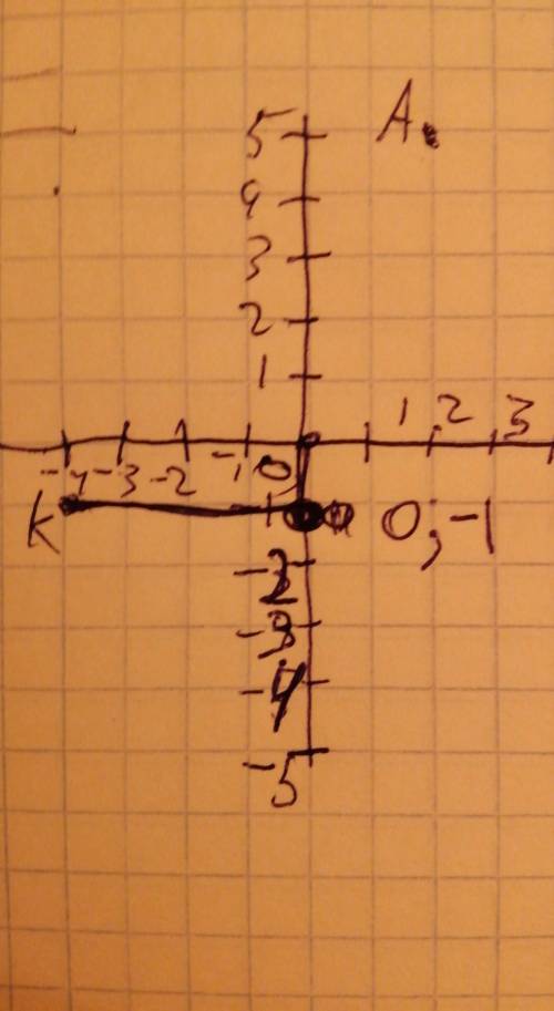 Построй отрезок ак, где а (2; 5), к (- 4; - 1) и запиши координаты точек пересечения этого отрезка с