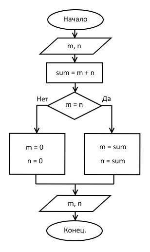 Составить блок схему и программу для решения : даны 2 числа m и n, если числа равны то замените кажд