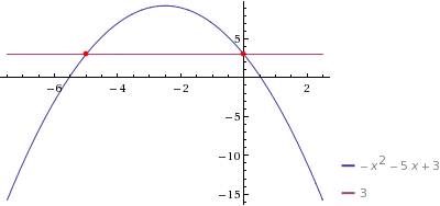 Вычислить площадь фигуры, ограниченной линиями: y= -x^2 - 5x + 3 и у=3