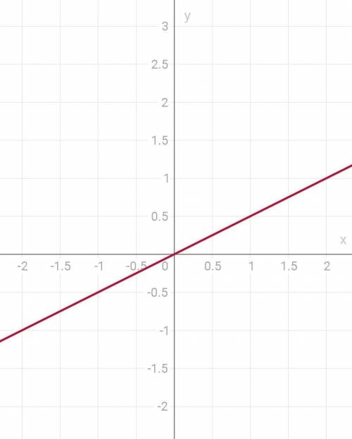 Вставьте графит y=0.5 x в координатной плоскости.