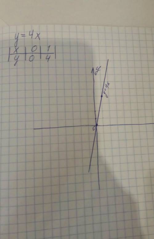 На координатной плоскости постройте график прямой пропорциональность y=4x​