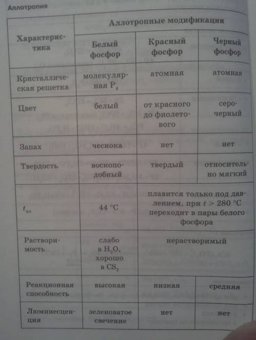 Расскажите об аллотропных модификациях фосвора, сравните их по свойствам.