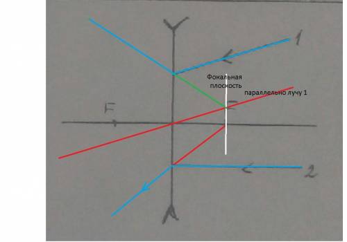 Решите )нужно достроить движение лучей в рассейвальной линзе​