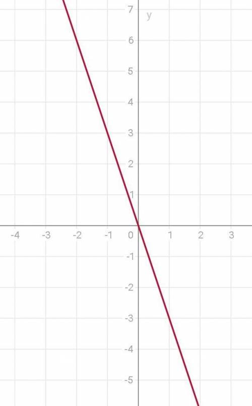 Постройте график прямой пропорциональности y=-3x​
