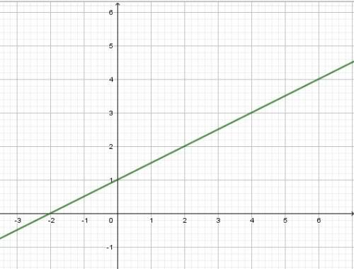 Построить график функции у=0,5х+1, *)