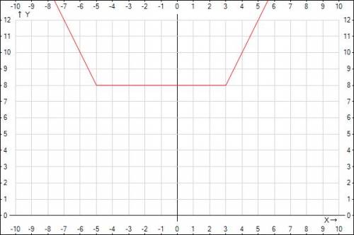 Скільки розв’язків залежно від значення параметра a має рівняння |x+5| + |x-3| = a
