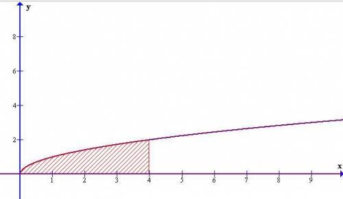Вычислите площадь фигуры, ограниченной линиями: у=корень из х, у=0, х=4
