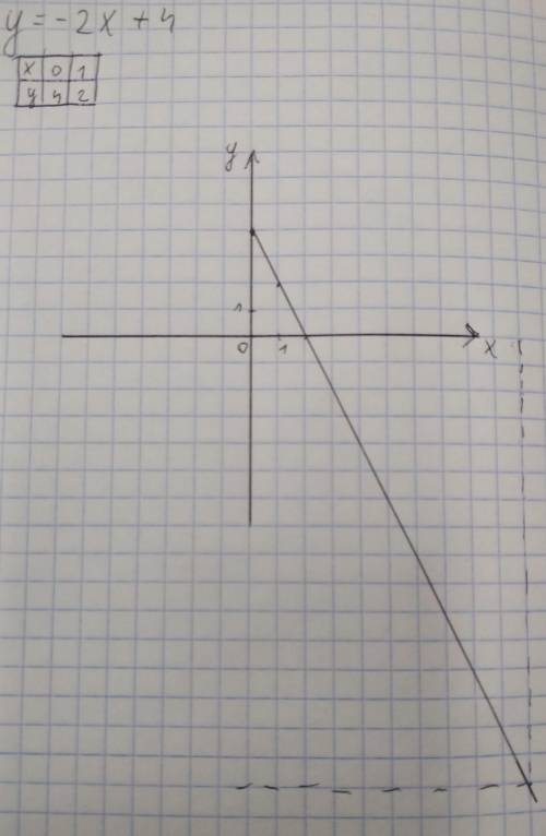Постройте график функции,заданной формулой: y=-2x+4. выясните,принадлежит ли графику точка b(10; -16