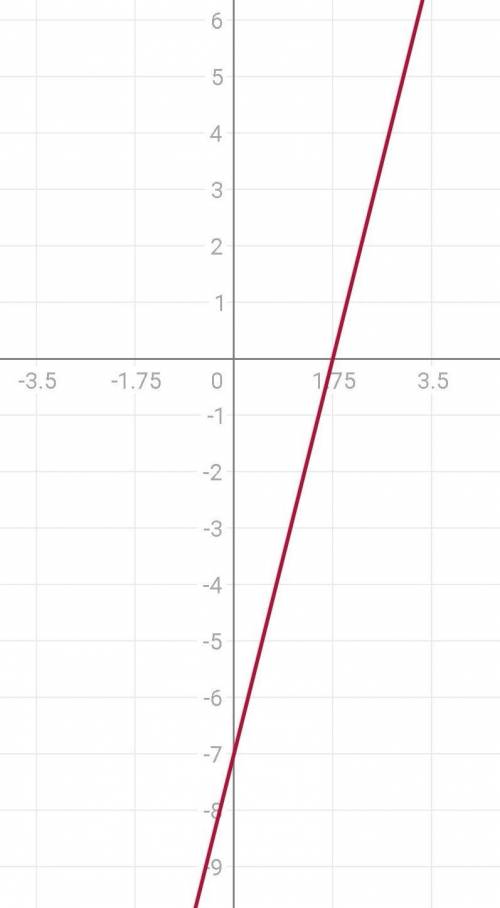 Построй к график функции y=4x-7​