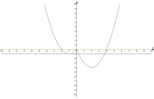 Постройте график функции y=x² - 3|x| - x определите, при каких значениях c прямая y=c имеет с график