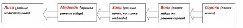 Лягушка встречала гостей,лиса пришла раньше медведя,волк позже зайца,медведь раньше зайца,сорока поз