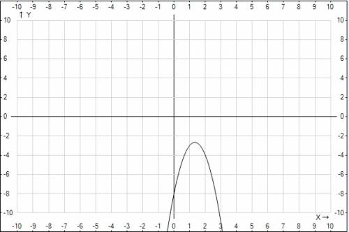Вкаких четвертях координатной плоскости расположен график функции у=-3x^2+8x-8?