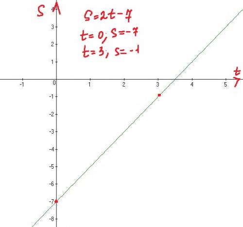 Дано уравнение движения точки вдоль оси s : а) s=2t - 7 ; б) s= t + 3 ; в) s= 3t . определите коорди
