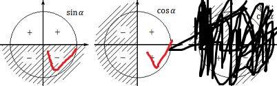 Вкакой координатной четверти расположен угол α, если sin α < 0, а cos α > 0 ?