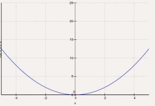 Постройте график функции у = о,5 х в крвадрате. с графика найдите: а) значение функции, если аргумен