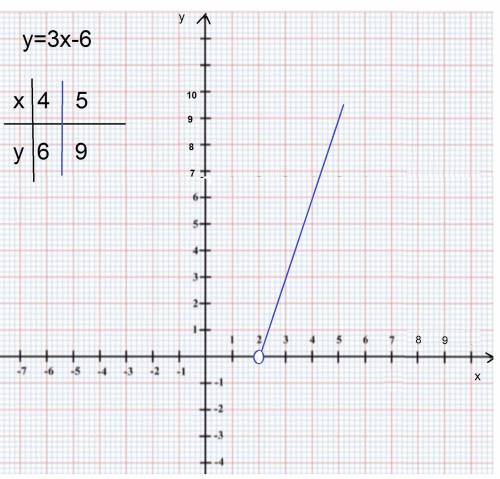 Номер7: длина прямоугольника равна разность утроенного значение ширины и числа 6.а)запишите данное у