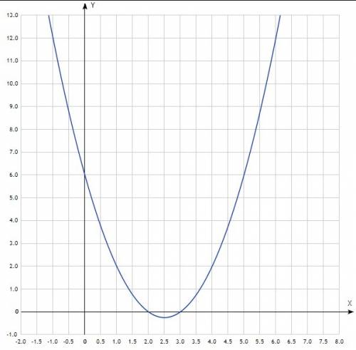 Как построить график функции х^2 - 5x + 6 (квадратичная)