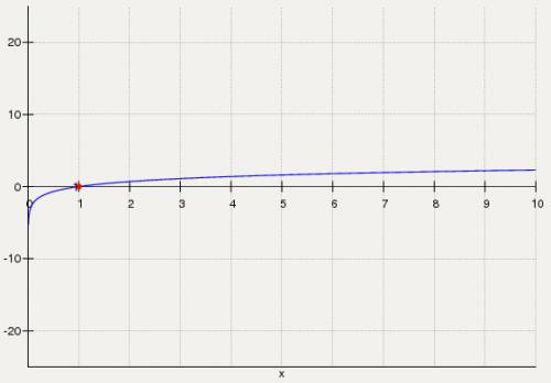 Y= x ^2 - 2lnx построить график функции и исследовать функцию