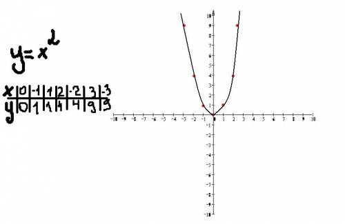 кинуть ссылку или сами графики со следующими функциями: y=x^2 y=2x^2 y=0.5x^2 начертите шаблоны нужн