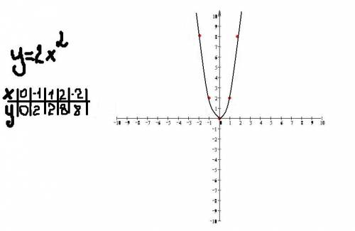 кинуть ссылку или сами графики со следующими функциями: y=x^2 y=2x^2 y=0.5x^2 начертите шаблоны нужн