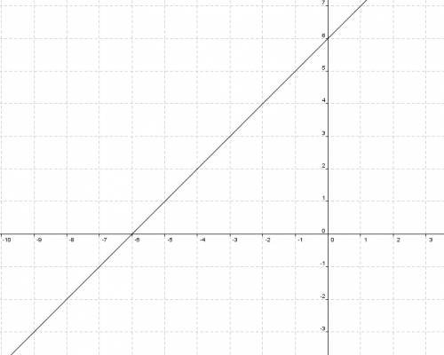 Нужно найти нули функции: 1)f(x)=3-|x|; 2) f(x)=4-x-3x^2; 3)f(x)=√x-x^2+2; 4) f(x)=x^2+5x-6/x-1