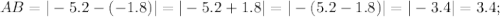 AB=|-5.2-(-1.8)|=|-5.2+1.8|=|-(5.2-1.8)|=|-3.4|=3.4;