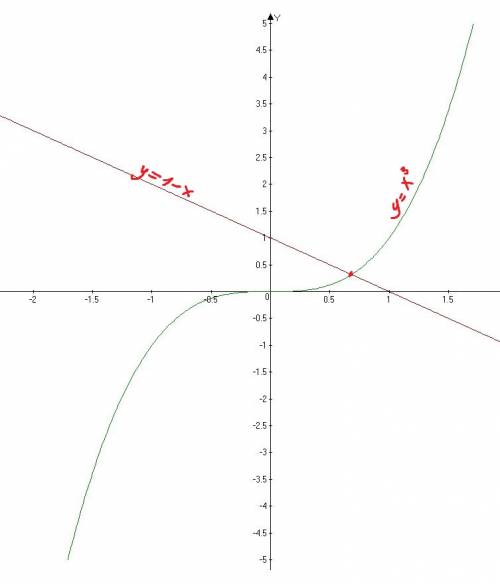 Решите уравнение х ( в кубе ) + х= 1 графическим