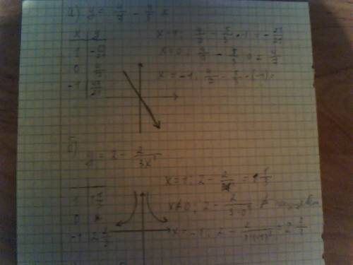 1.докажите, что данная функция в области определения является убывающей: а)у=4/7-3/5х б) у=2-2/3х^3