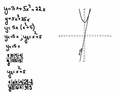 F(x)= 3x+5xв кубе+ 22x решить нарисовать график
