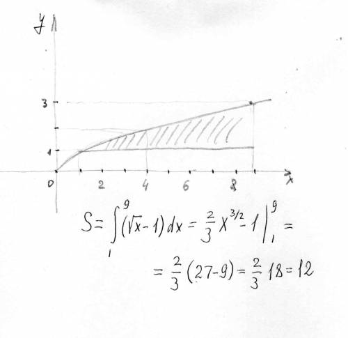 Вычислить площадь фигуры,ограниченной линиями: y= корень из х , y = 1 . x = 9 , + рисунок