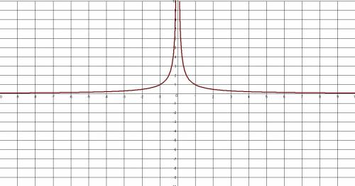 Постройте график функции y=2|x|-1/2x^2-|x| и определите, при каких значениях k прямая y=kx не будет