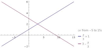 1) запишите уравнение прямой, если известен её угловой коэффициент и точка, в которой прямая пересек
