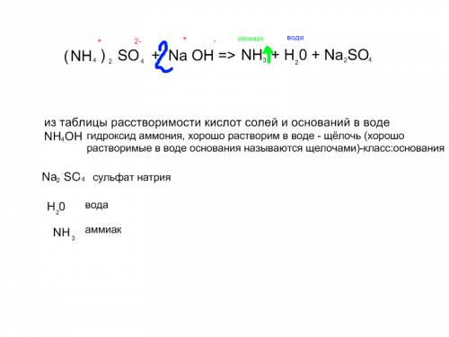 (nh4)2so4+nаoh какие продукты реакции?