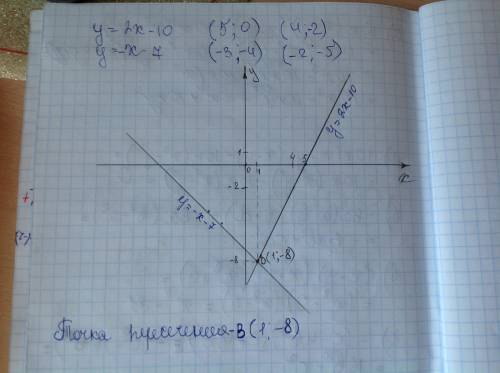 Найдите координаты точки b пересечения графиков функций,постройте их графики y=-2x-10 и y=-x-7
