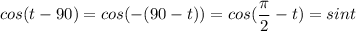 \displaystyle cos(t-90)=cos(-(90-t))=cos( \frac{ \pi }{2}-t)=sint