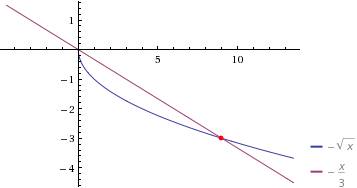 Решите графически уравнение -√х = - 1/3х
