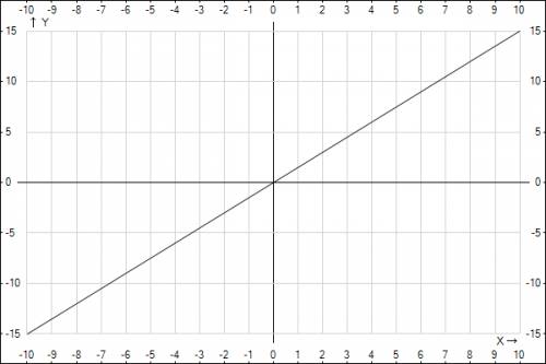 Постройте график функции y=1,5x возрастающей или убывающей является эта функция