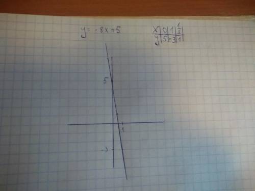 Постройте график функции: : y = (2x - 1)^2 + (x - 2)^2 – 5x^2