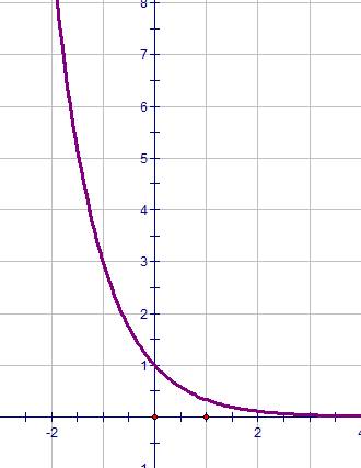 Построить графики функций а) y=5/2x б) y=-3/2x в)y=(1/3)^x г)y=log^3x д)y=log^1/3x е)y=-3sin2x ; )y=