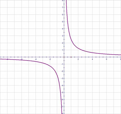 Построить графики функций а) y=5/2x б) y=-3/2x в)y=(1/3)^x г)y=log^3x д)y=log^1/3x е)y=-3sin2x ; )y=