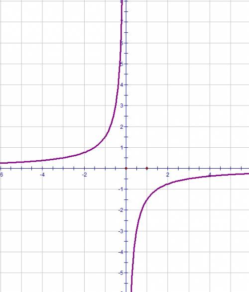 Построить графики функций а) y=5/2x б) y=-3/2x в)y=(1/3)^x г)y=log^3x д)y=log^1/3x е)y=-3sin2x ; )y=