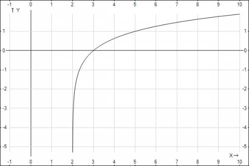 Построить график функции y=log3(x-2)
